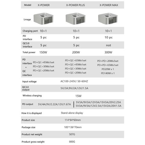 Мережевий зарядний пристрій Mechanic X-Power, 150 Вт, Quick Charge, Power Delivery (PD), з безпровідною зарядкою, 10 портів Прев'ю 2